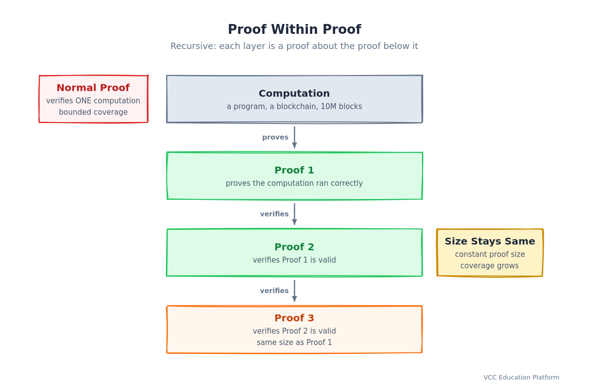Recursive proof core idea: Computation → Proof 1 → Proof 2 → Proof 3, each layer proving the one below