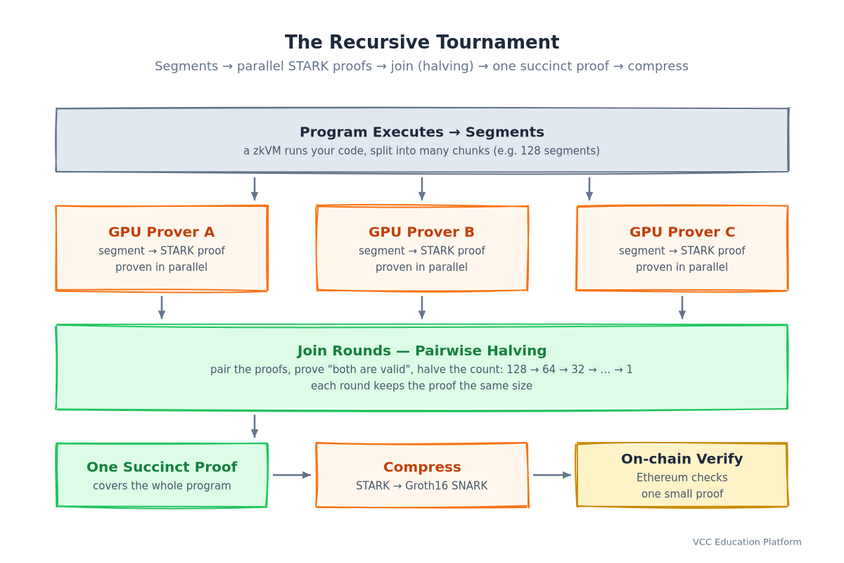 Recursive tournament pipeline: Program → segments → STARK proofs → join (halving) → succinct proof → compress → Ethereum verifier