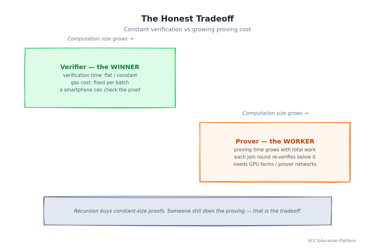 Honest tradeoff: constant verification for the verifier, growing cost for the prover