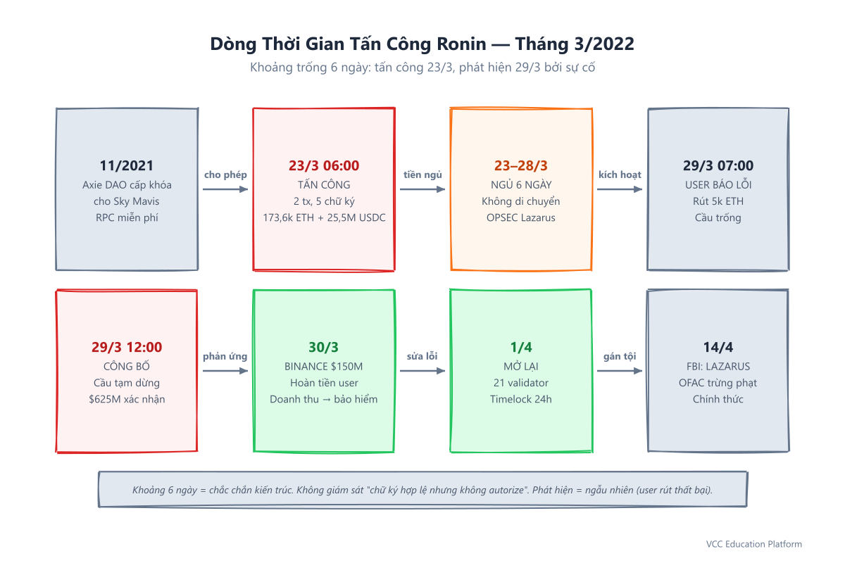 Dòng thời gian tấn công — 23–29 tháng 3 năm 2022