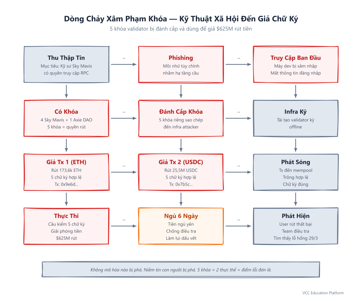 Dòng chảy xâm phạm khóa — Kỹ thuật xã hội đến giả chữ ký
