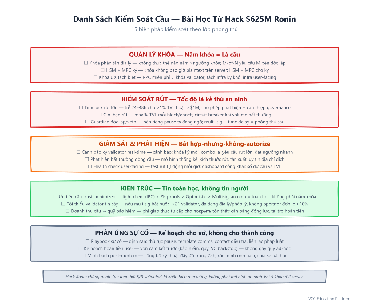Danh sách kiểm soát cầu — Bài học cho nhà thiết kế giao thức