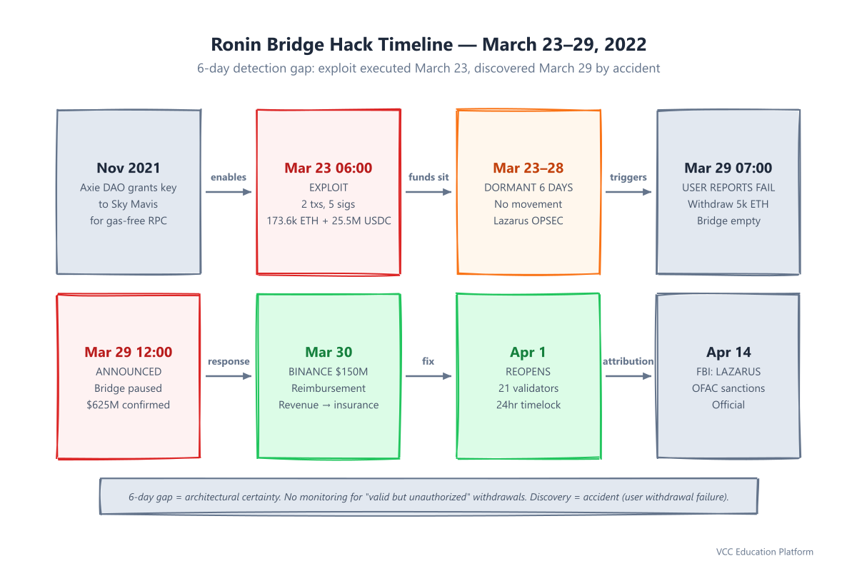 Attack Timeline — March 23–29, 2022
