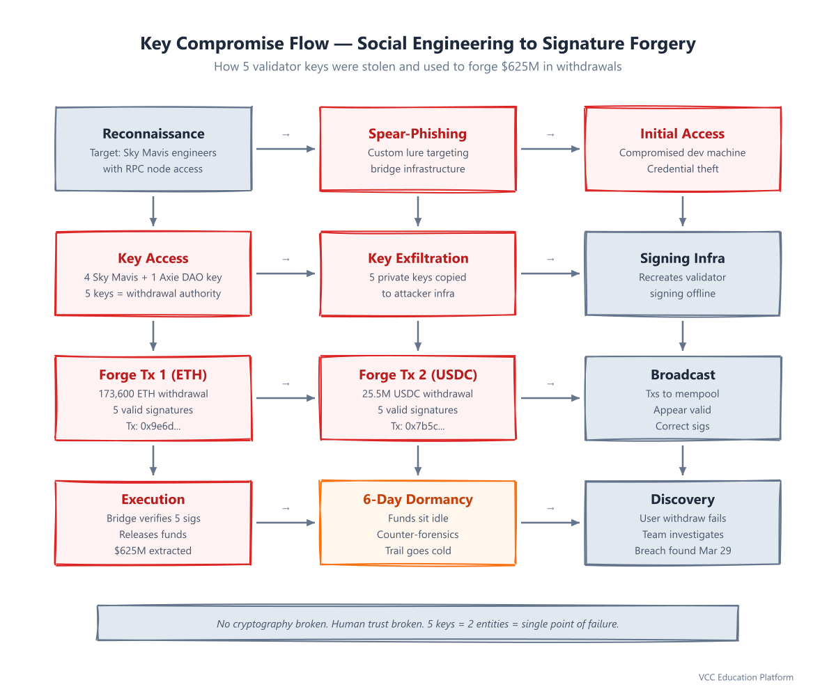 Key Compromise Flow — Social Engineering to Signature Forgery