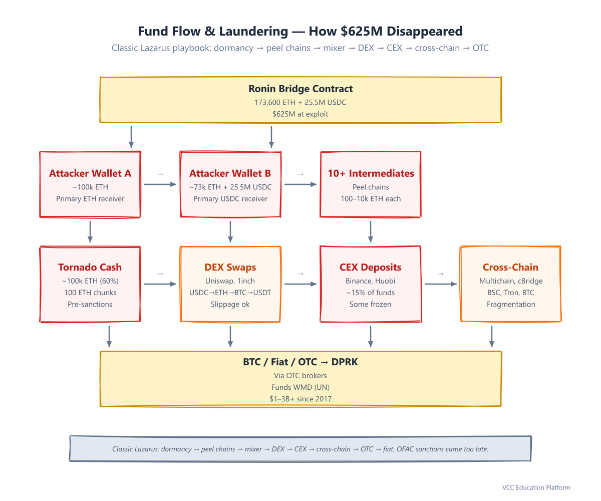 Fund Flow & Laundering — How $625M Disappeared