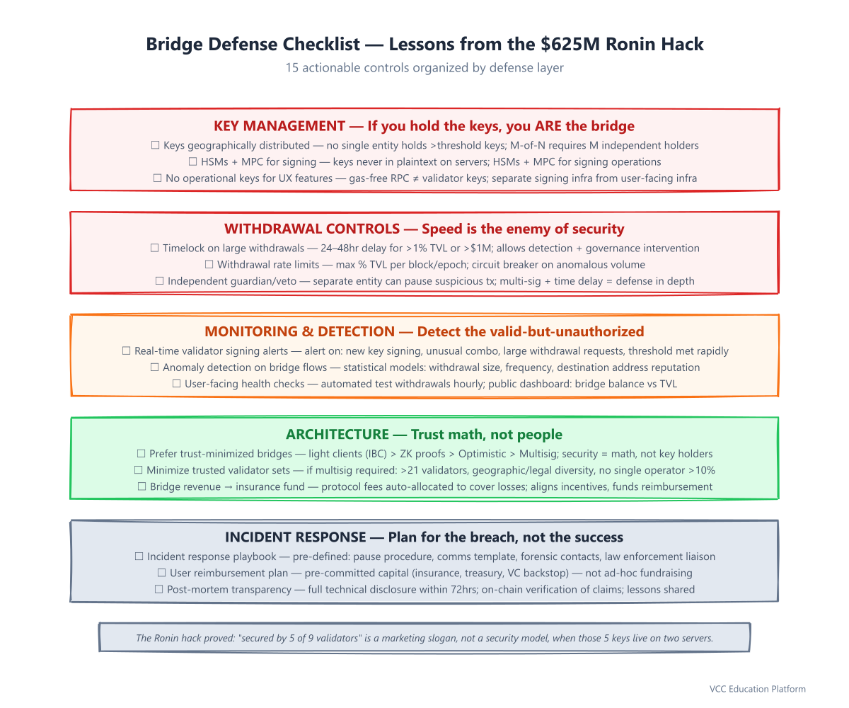 Bridge Defense Checklist — Lessons for Protocol Designers