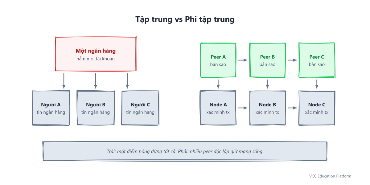 Diagram - Centralized hub-and-spoke network vs decentralized mesh network topology comparison