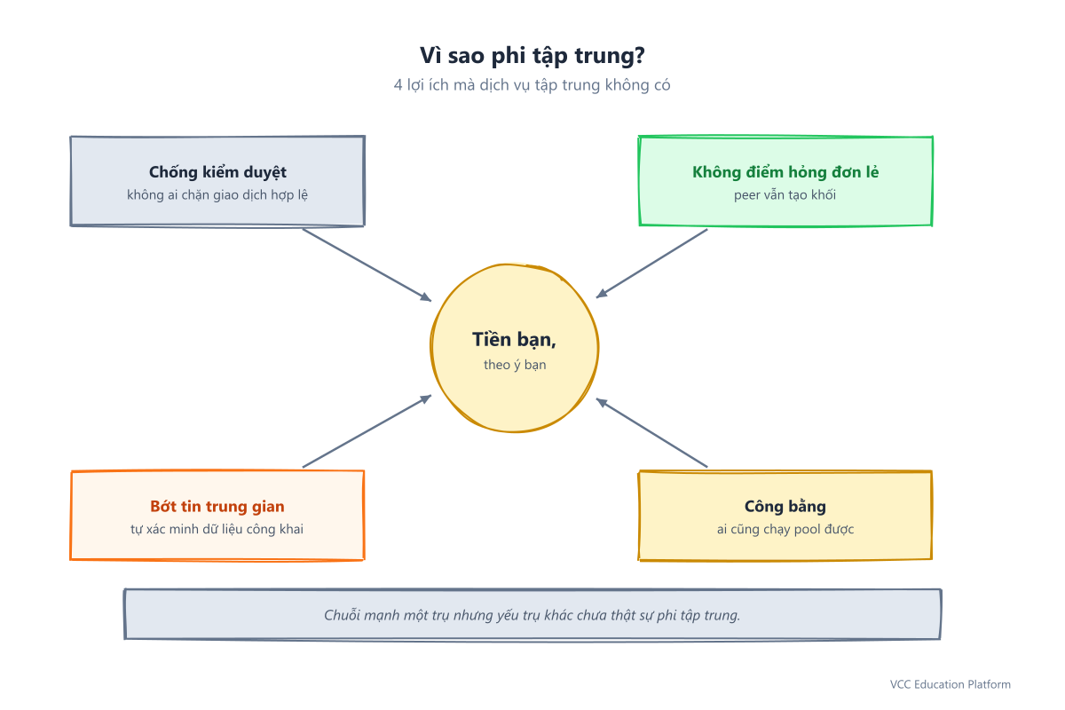 Diagram - Four pillars of decentralization: censorship resistance, no single point of failure, trust minimization, fair access