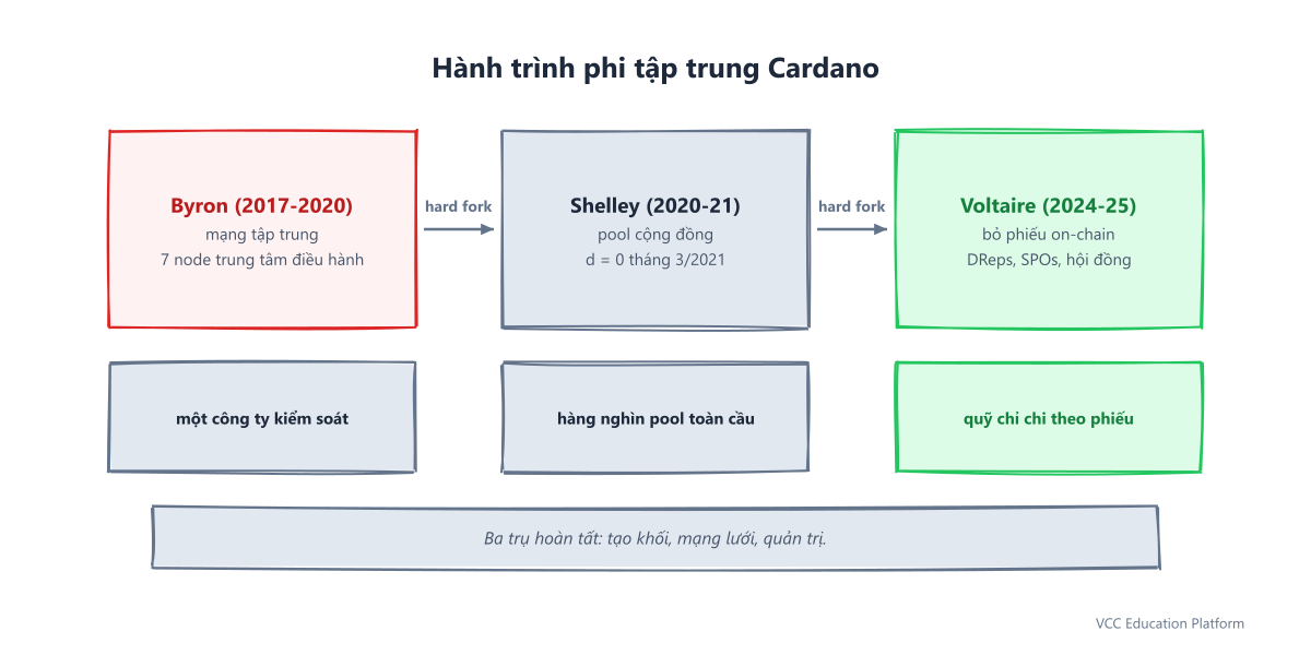 Timeline - Cardano decentralization journey: Byron federated launch, Shelley d=0 full block decentralization, Chang/Plomin governance handover