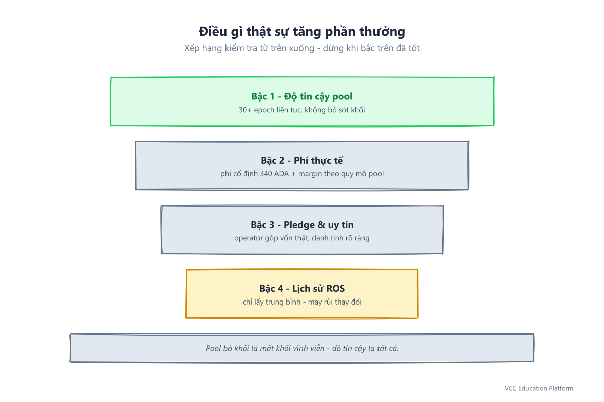 Diagram - Decision ladder ranking reliability, effective fees, pledge signal, and ROS history