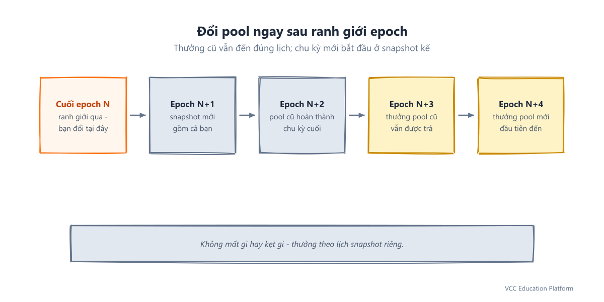 Sequence - Epoch timeline showing snapshot, block production and payout when switching pools right a