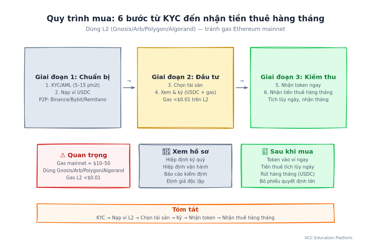Flowchart - Buy Process: KYC → Fund Wallet → Select Property → Sign → Receive Tokens → Earn Rent