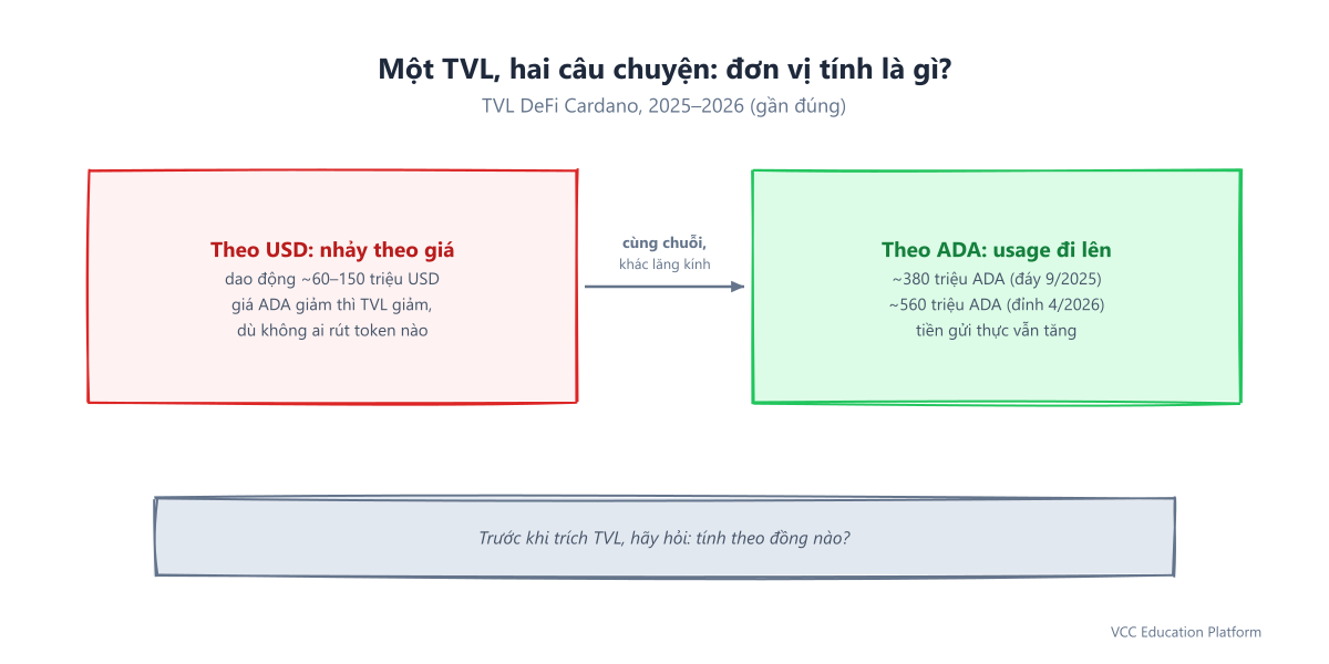 Graph - Same TVL data through two lenses: USD-denominated line vs ADA-denominated line