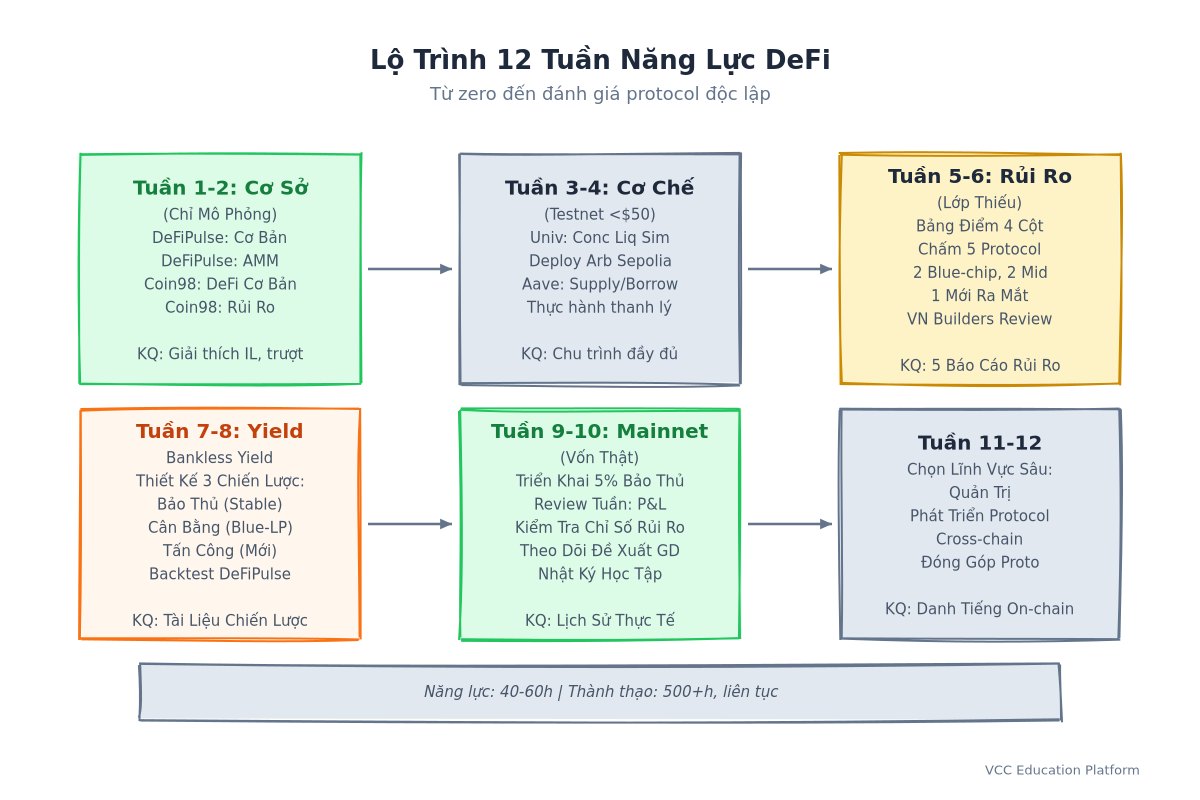 Roadmap - 12-Week DeFi Competency Path