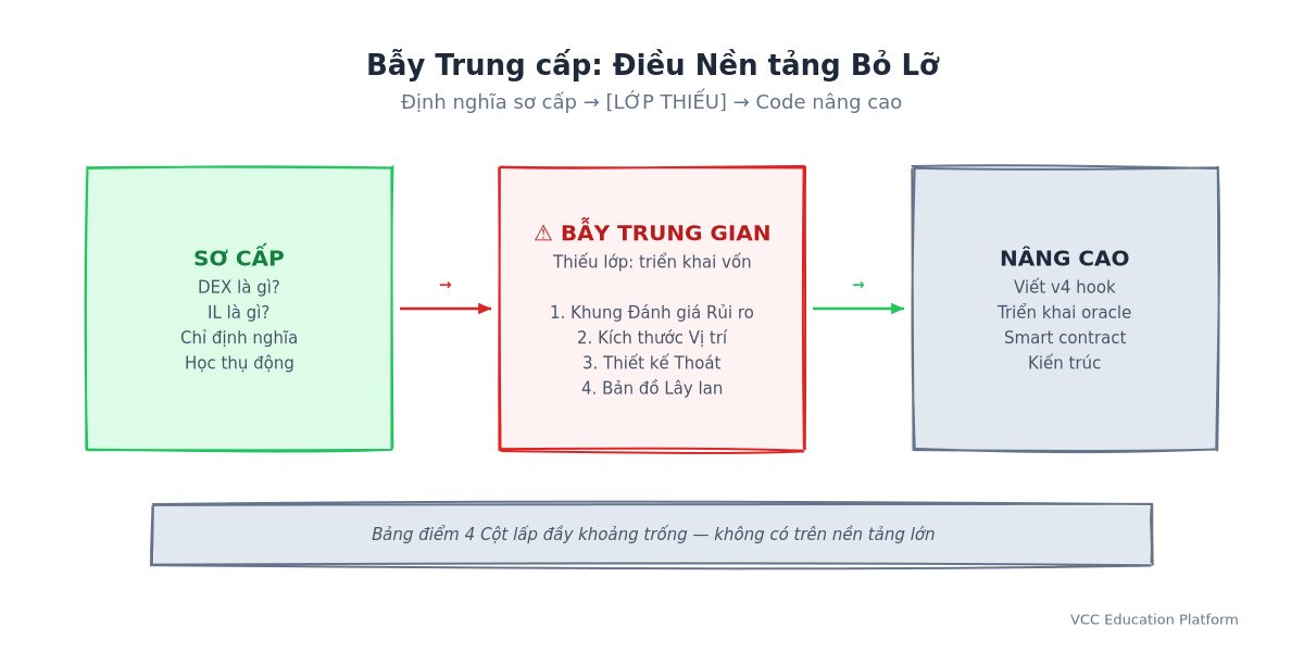 Flowchart - The Intermediate Trap in DeFi Learning