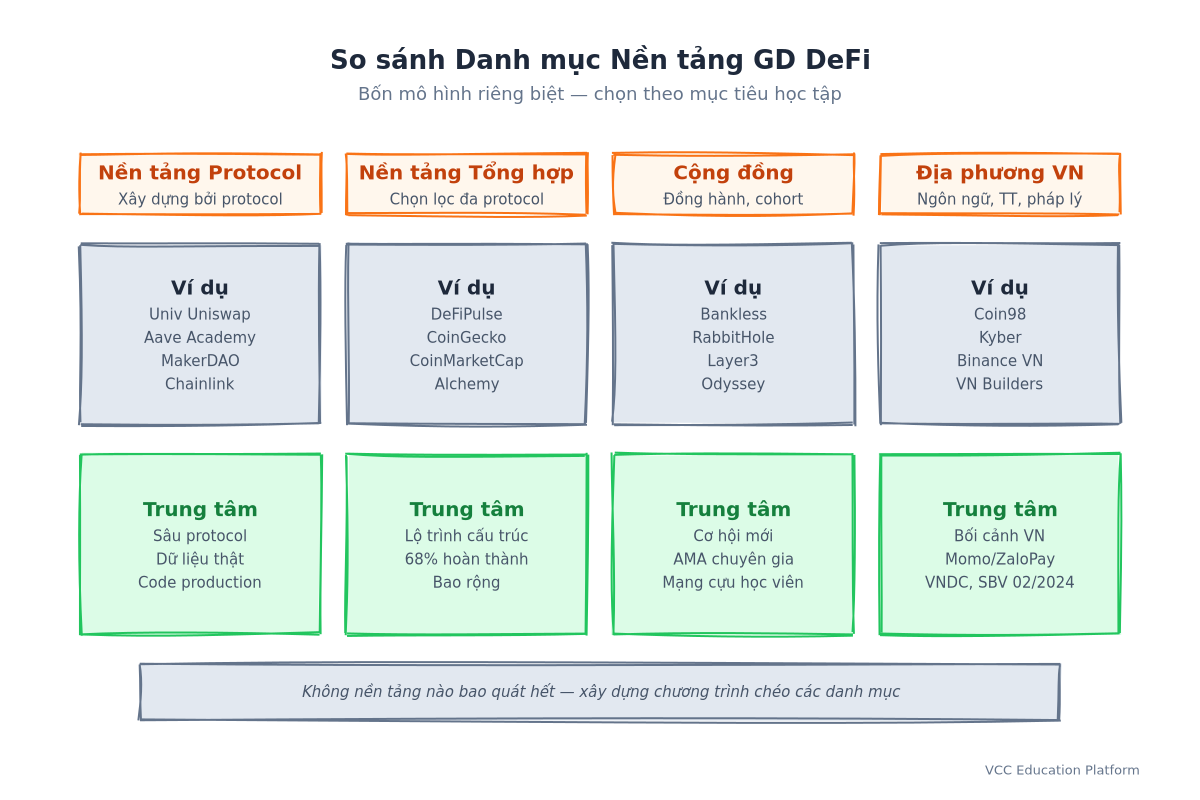 Comparison Matrix - DeFi Education Platform Categories