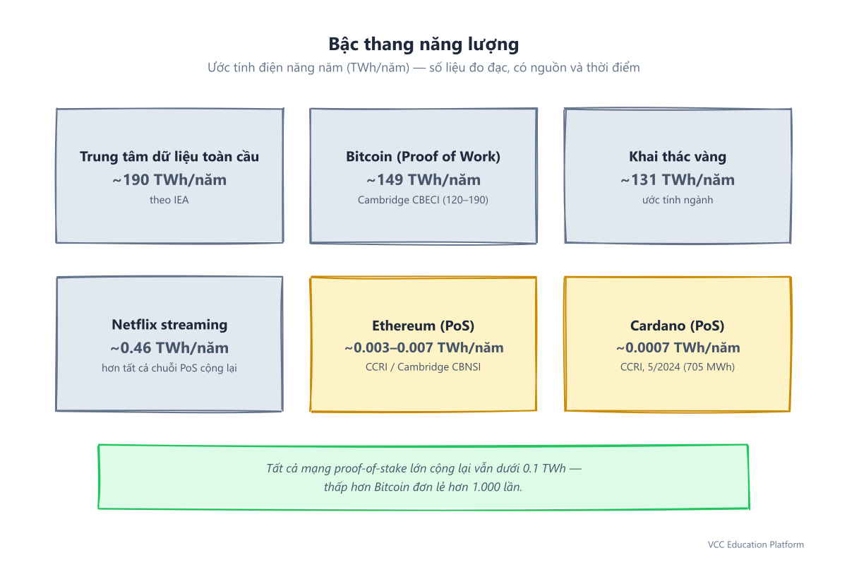 Comparison - Security budget side by side: Proof of Work burns electricity as security (~149 TWh/yr, ASIC arms race) vs Proof of Stake locks ADA as collateral (~0.7 GWh/yr, stake-weighted lottery on ordinary hardware)