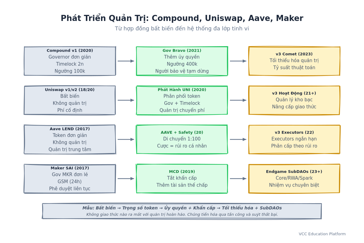 Phát triển - Dòng thời gian hiển thị sự phát triển quản trị của Compound, Uniswap, Aave, Maker từ v1 đến v3/Endgame với các mốc quan trọng