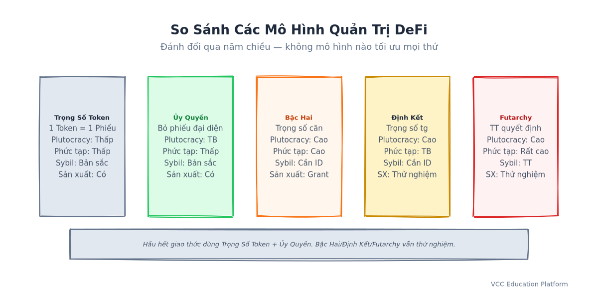 So sánh - Bảng so sánh các mô hình quản trị: Token-weighted, Delegated, Quadratic, Conviction, Futarchy trên các chiều: Kháng tầm thường giàu có, Độ phức tạp triển khai, Kháng Sybil, Độ trưởng thành sản xuất, Phù hợp cho