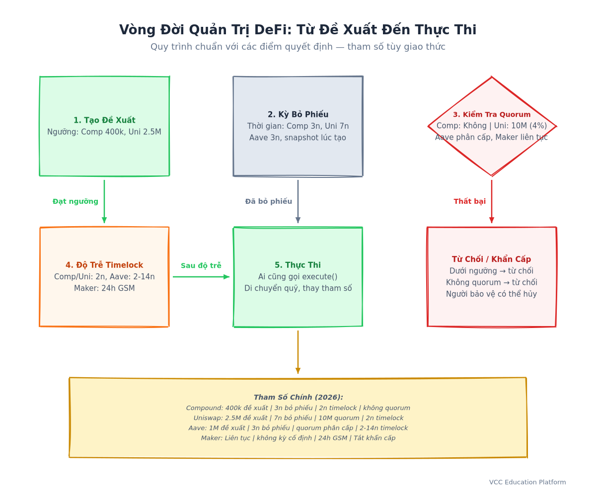 Sơ đồ quy trình - Quy trình quản trị: Tạo đề xuất → Kỳ bỏ phiếu → Kiểm tra quốc gia → Độ trễ khóa thời gian → Thực hiện, với các hình thoi quyết định cho 'Đã đạt ngưỡng?' và 'Đã đạt quốc gia?'