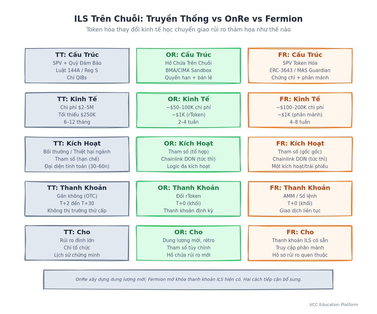 Comparison Table - OnRe vs Fermion vs Traditional Cat Bonds