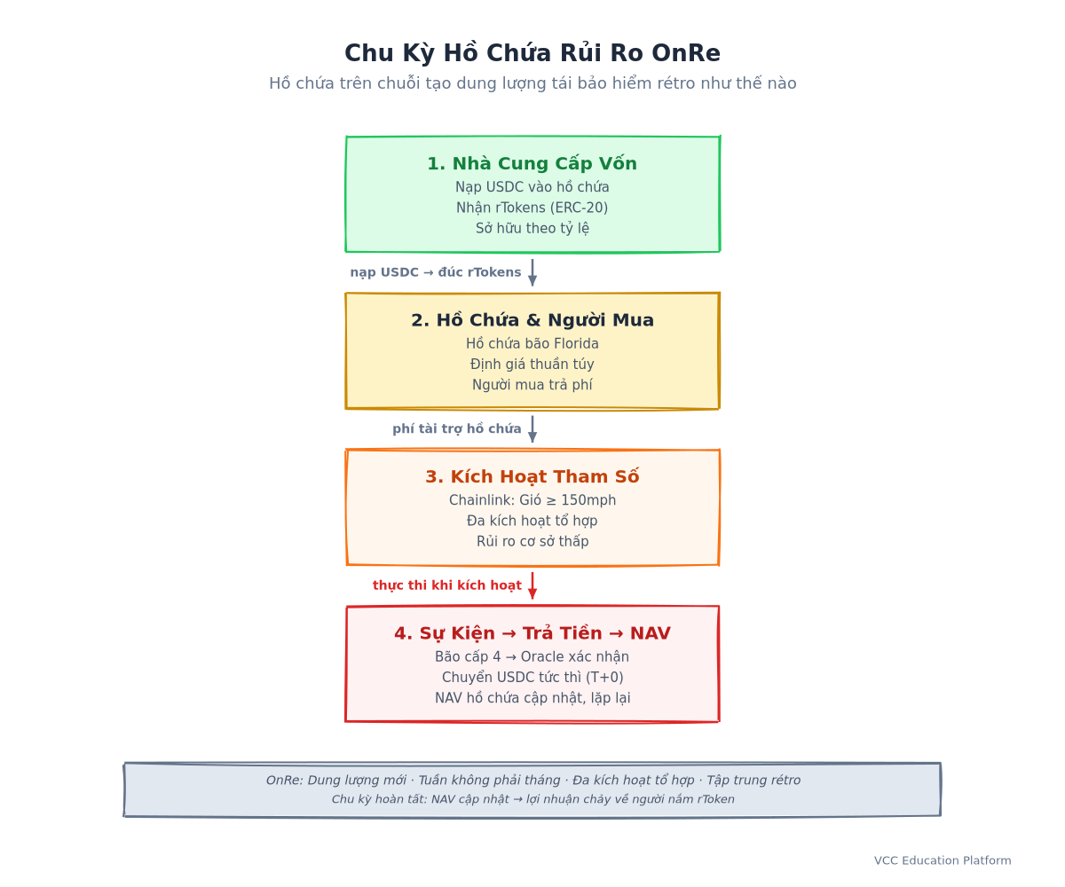 Flowchart - OnRe Risk Pool Cycle: Capital Providers → USDC Deposit → rTokens → Protection Buyer Pays Premium → Parametric Trigger (Chainlink) → Trigger Event → Auto Payout → rToken Value Adjustment