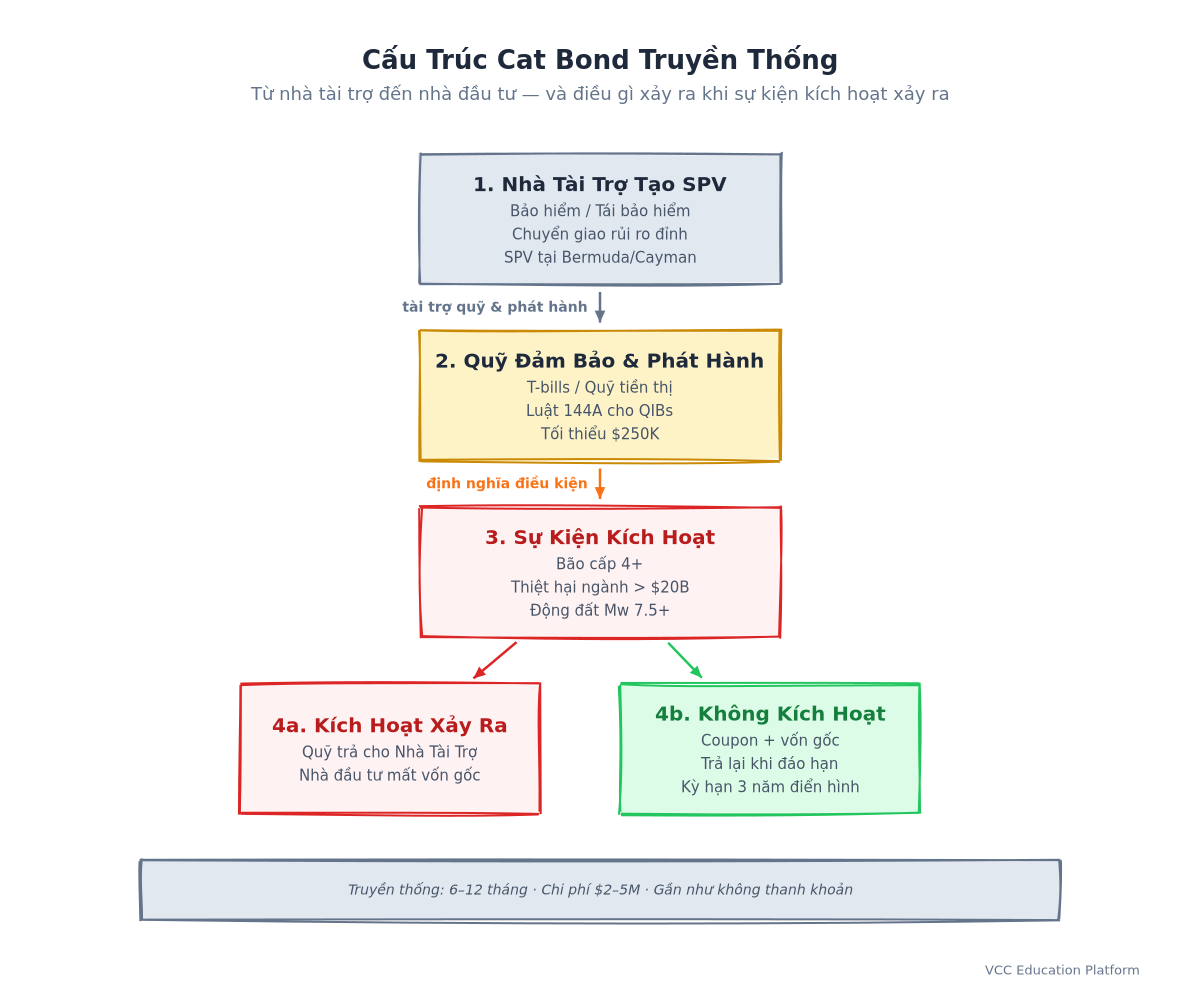 Flowchart - Traditional Cat Bond Structure: Sponsor → SPV → Collateral Trust → Investors (QIBs) → Trigger Event → Payout to Sponsor / Principal Return to Investors