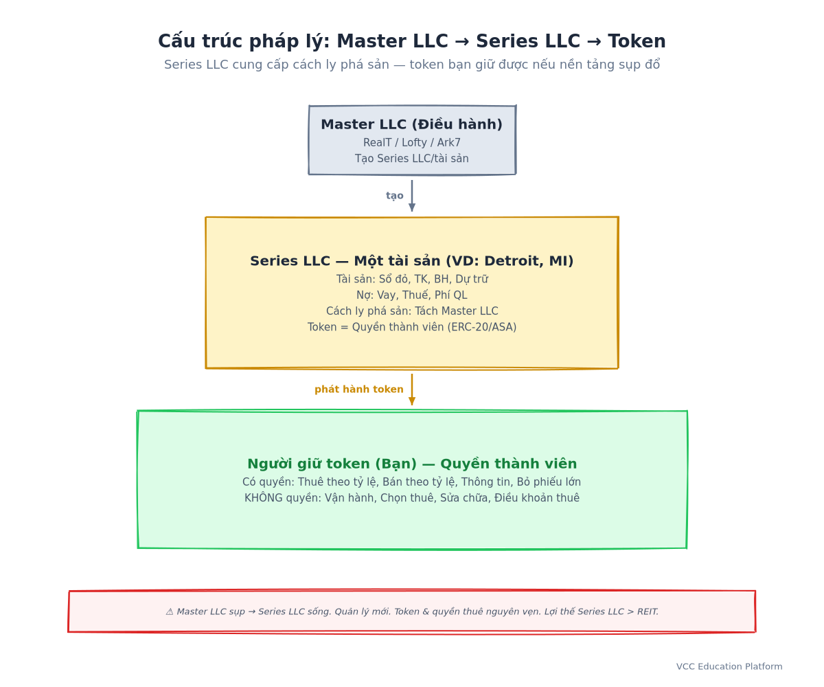 Diagram - Legal Structure: Master LLC → Series LLC (Property) → Operating Agreement → Token Holders
