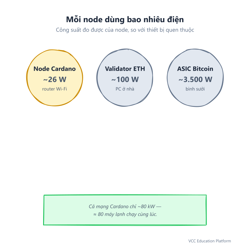 Diagram - Node-level power comparison: Cardano node ~26 W (router-class), Ethereum validator ~100 W (home PC idle), Bitcoin ASIC ~3,500 W (space heater), drawn as appliances