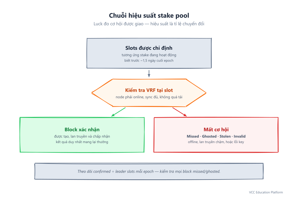 Diagram - Stake pool performance pipeline from leader slots to confirmed blocks