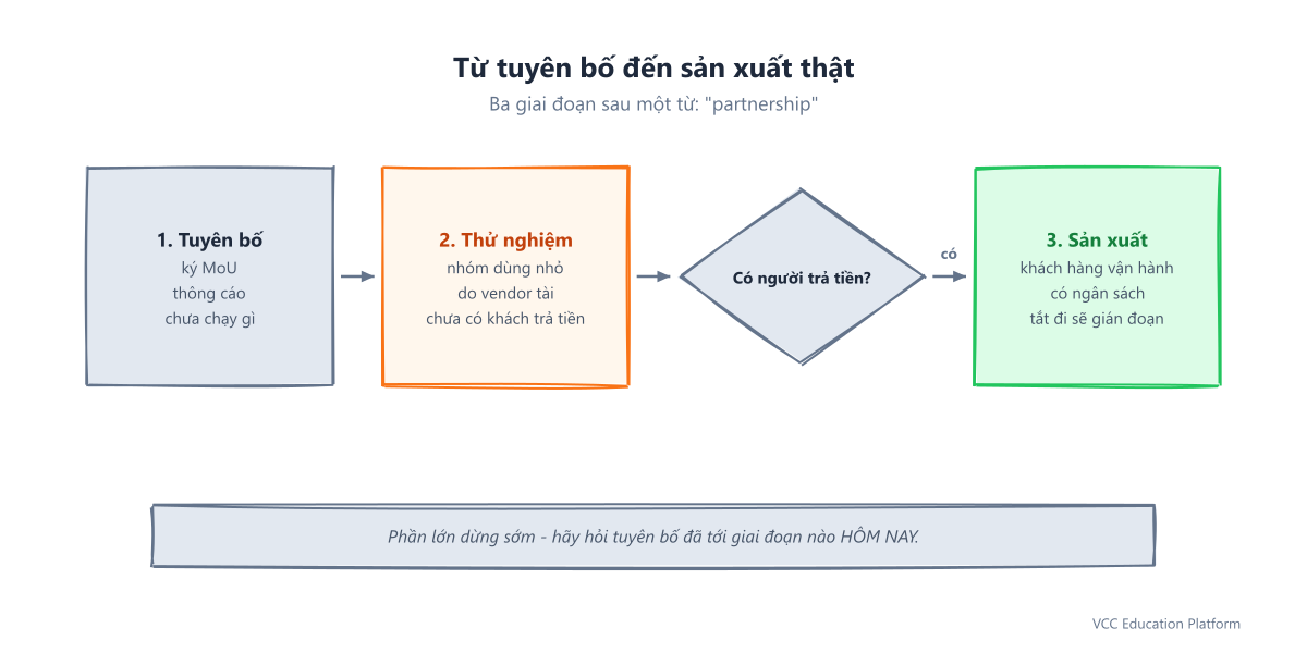 Flowchart - From partnership announcement to production