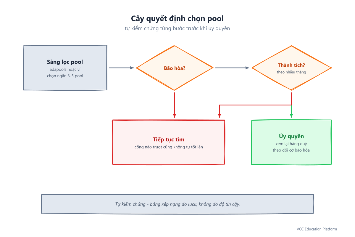 Flowchart - Pool selection decision tree from screening to quarterly review
