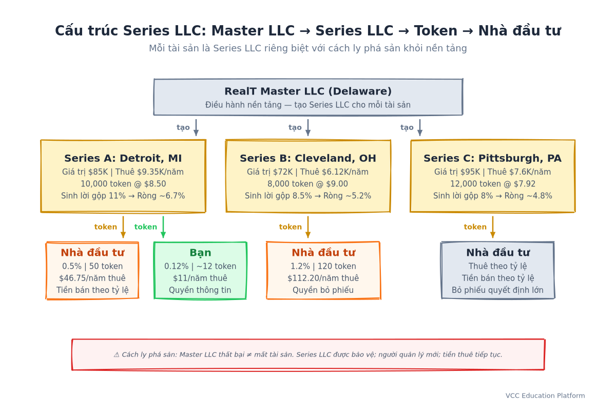 Diagram - Series LLC Structure: Master LLC → Series A (Property 1) → Tokens → Investors