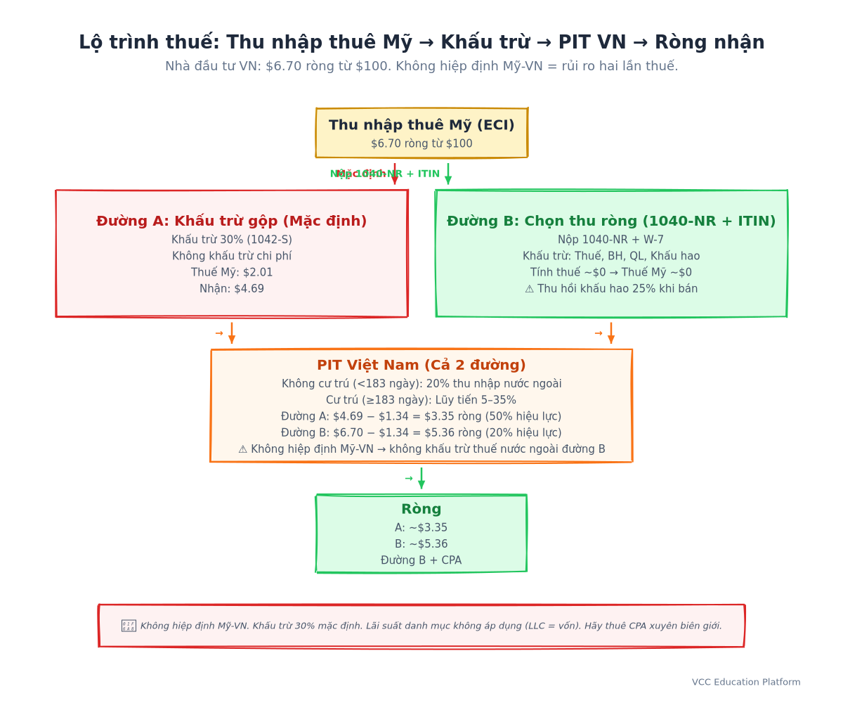 Flowchart - Tax Path: US Rental Income → Withholding → VN PIT → Net to Investor