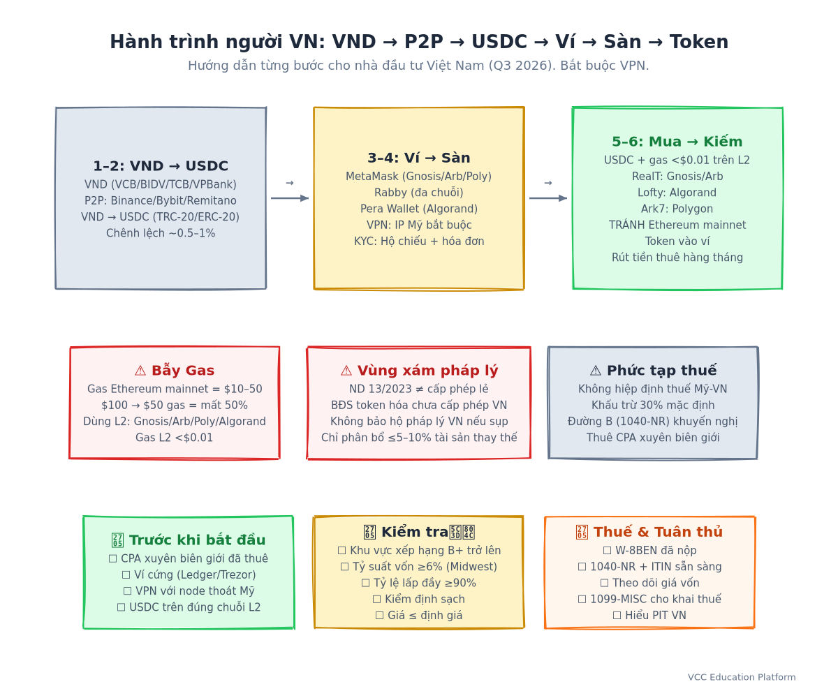 Flowchart - VN User Journey: VND → P2P → USDC → Wallet → Platform → Tokens
