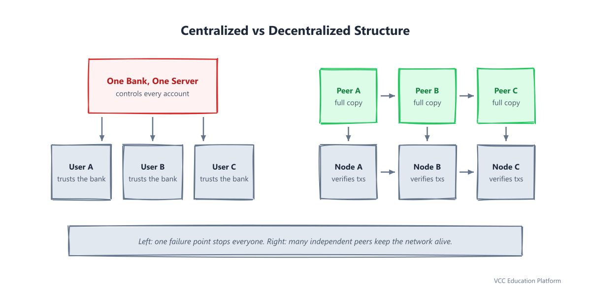 Diagram - Centralized hub-and-spoke network vs decentralized mesh network topology comparison