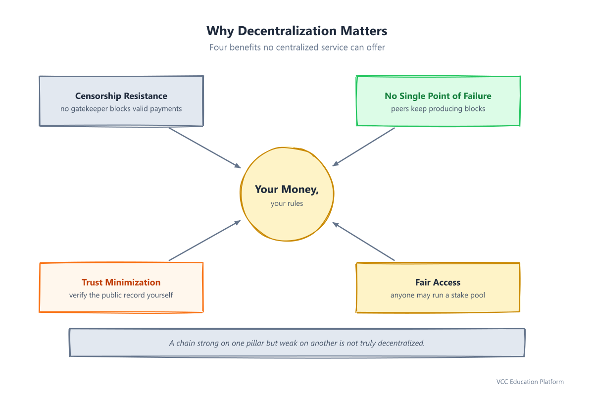 Diagram - Four pillars of decentralization: censorship resistance, no single point of failure, trust minimization, fair access