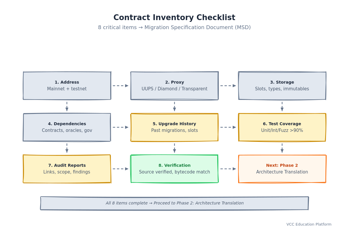 Checklist - Contract Inventory Checklist