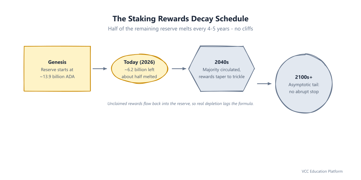 Graph - Staking rewards decay timeline from 13.9B reserve at genesis to near-zero after 2100, half-life roughly every 4-5 years, majority circulated by the 2040s