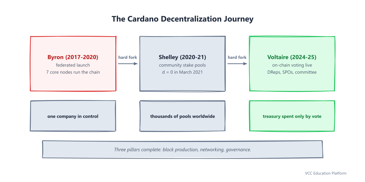Timeline - Cardano decentralization journey: Byron federated launch, Shelley d=0 full block decentralization, Chang/Plomin governance handover