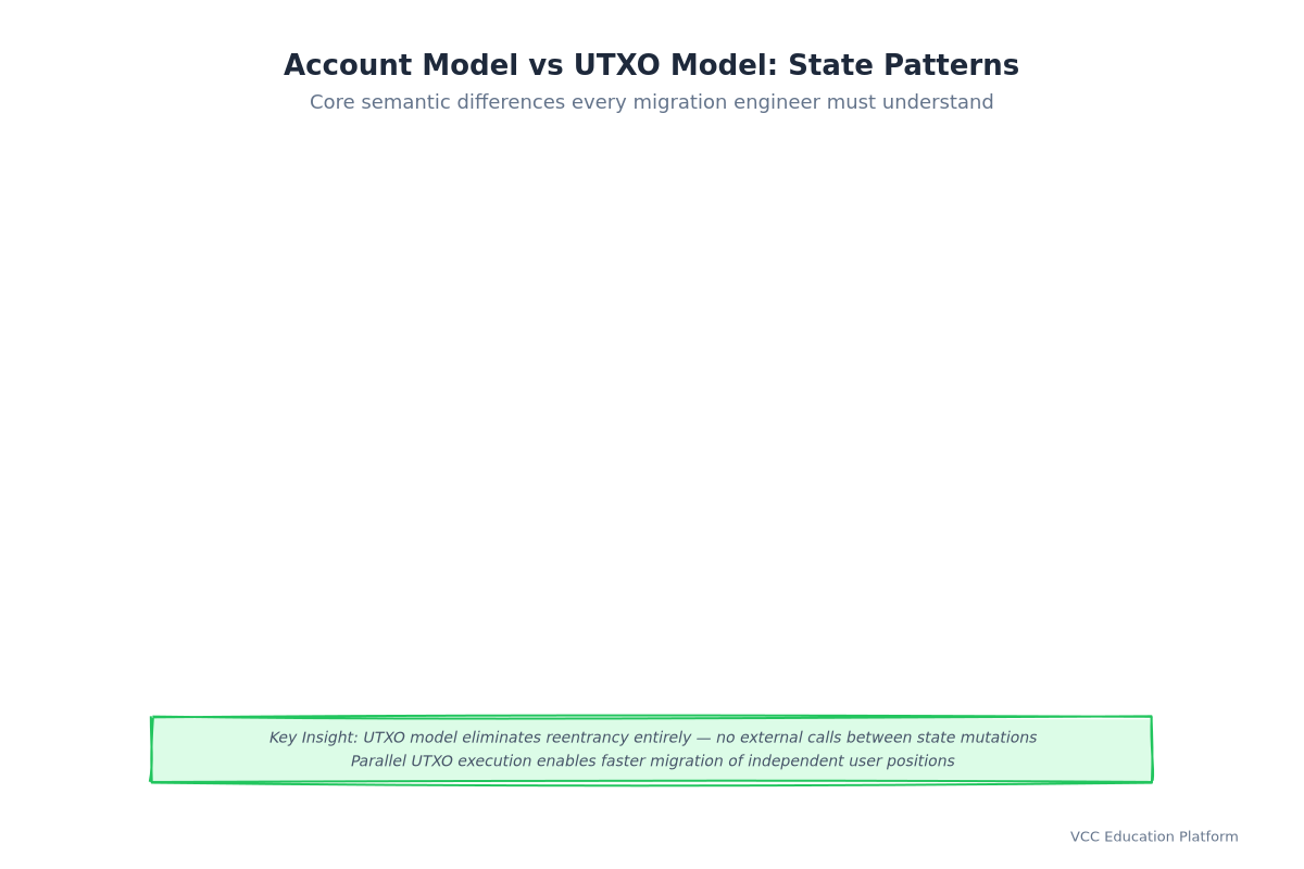 Comparison - Account Model vs UTXO Model State Patterns