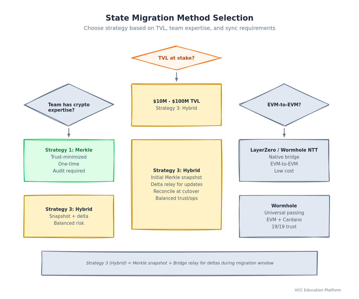 Decision Tree - State Migration Method Selection