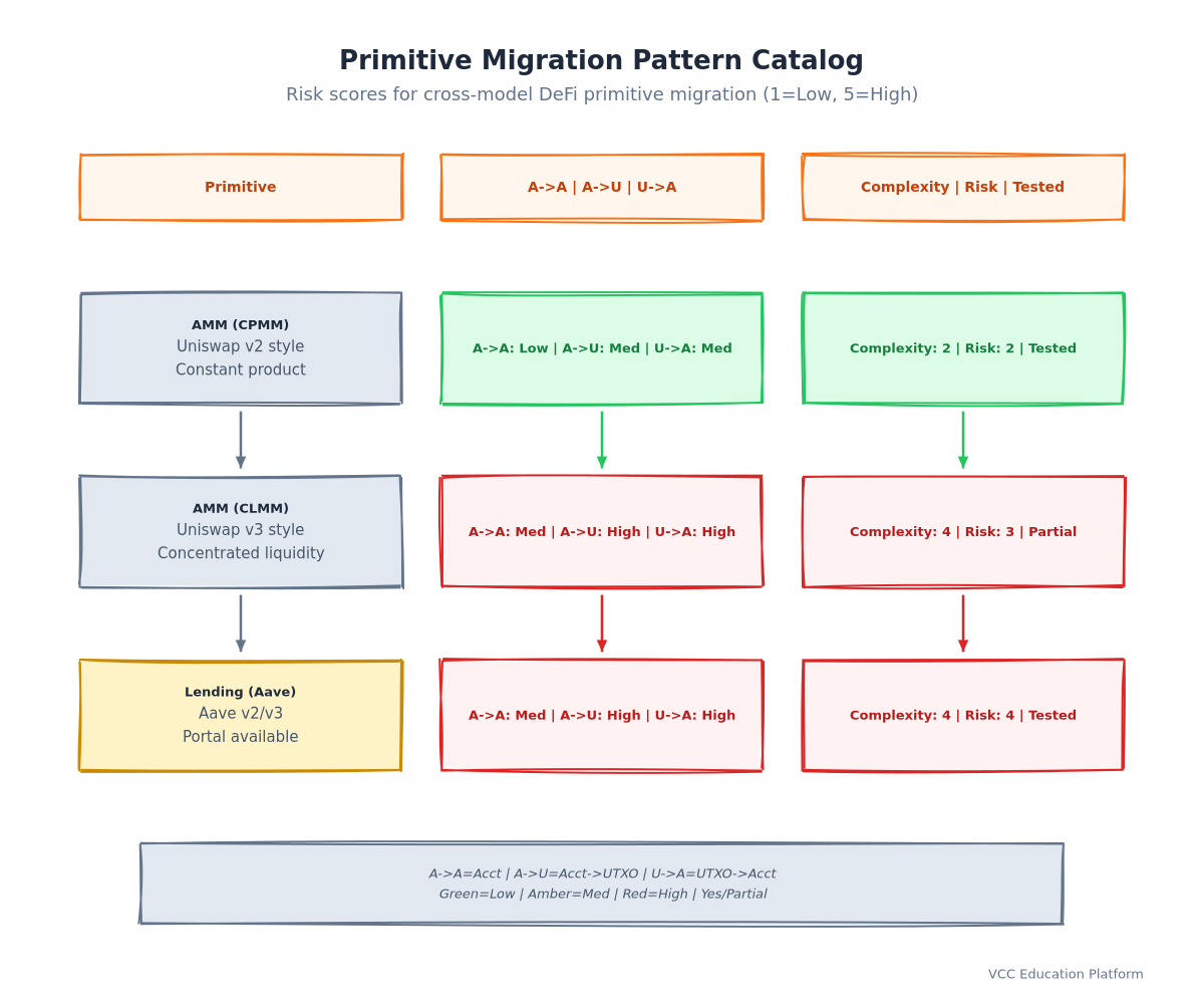 Table - Primitive Migration Pattern Catalog with Risk Scores