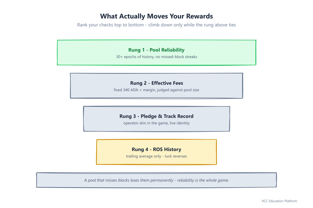 Diagram - Decision ladder ranking reliability, effective fees, pledge signal, and ROS history