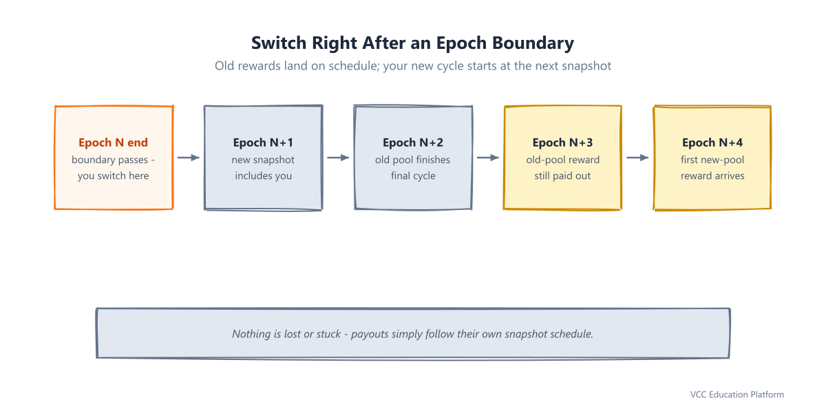 Sequence - Epoch timeline showing snapshot, block production and payout when switching pools right a
