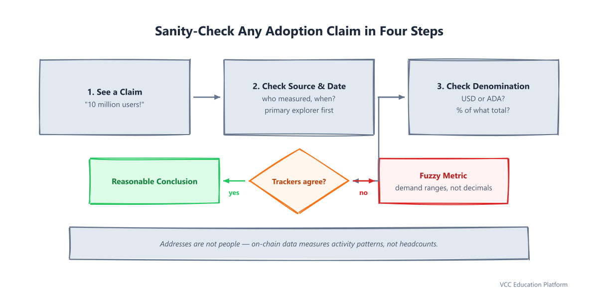Comparison - Wallets created vs actively delegated wallets: curiosity vs conviction ratio