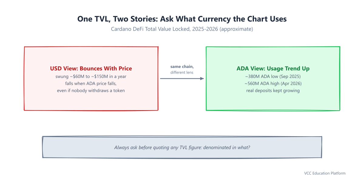 Graph - Same TVL data through two lenses: USD-denominated line vs ADA-denominated line