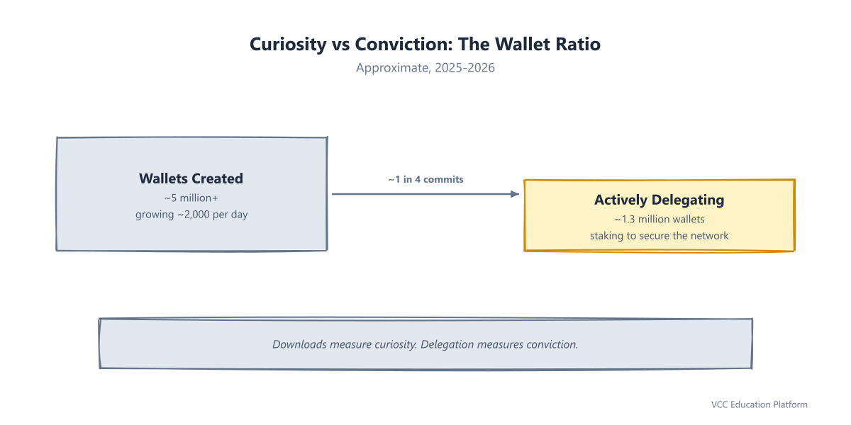 Flowchart - Sanity-check flowchart: see an adoption claim → check source and date → check denomination → compare 2+ trackers → conclude