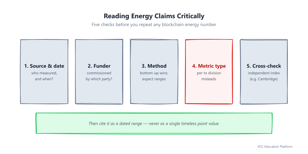 Chart - Energy ladder comparing annual electricity: Bitcoin 149 TWh, global data centers 190 TWh, gold mining 131 TWh, Netflix 0.46 TWh, Ethereum PoS ~0.003 TWh, Cardano ~0.0007 TWh