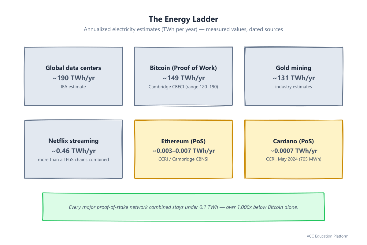 Comparison - Security budget side by side: Proof of Work burns electricity as security (~149 TWh/yr, ASIC arms race) vs Proof of Stake locks ADA as collateral (~0.7 GWh/yr, stake-weighted lottery on ordinary hardware)